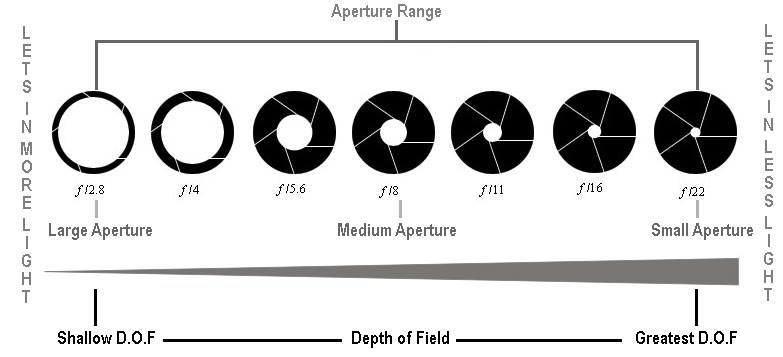 aperture ranges