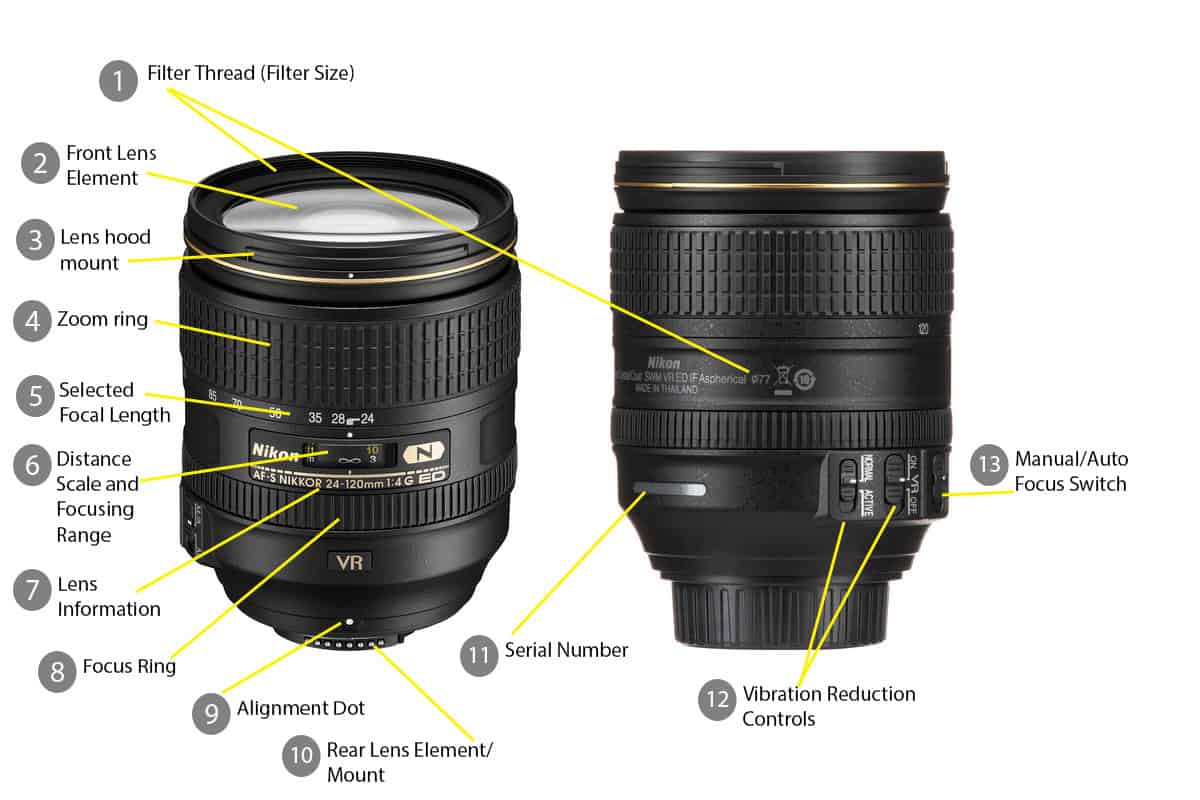 Lens basics explained